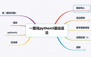 如何通过思维导图学习python类和面向对象基础
