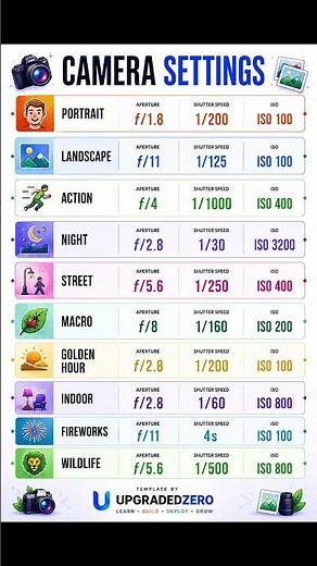 Best Camera Settings Cheat Sheet | Portrait, Night, Wildlife & More #phptography #tech