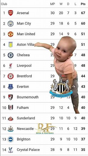 Newcastle Fans Already Crying 😭🤣। English Premier League Points Table। #funnyfootball #laliga