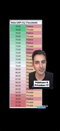Medicina Pública x Privada nas provas de Residência