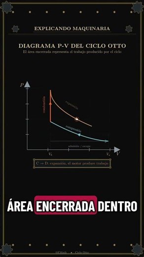 MOTOR 4 TIEMPOS EXPLICADO. Te explicó el ciclo Otto. #ingenieriamecanica #termodinamica
