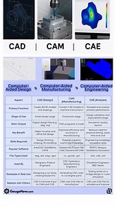 1.9K views · 1.3K reactions | CAD, CAM, and CAE #AutoCAD #CNC #solidworks #mechanicalengineers #MechanicalEngineering | GaugeHow | Facebook