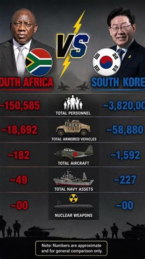 South Africa 🇿🇦 vs South Korea 🇰🇷 Military Power Comparison 2025 #shorts