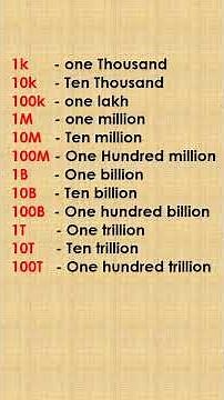 "Understanding Numerical Abbreviations: 1k, 10k, 100k, and Beyond!" #trending #english #shortsvideo