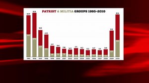 Militia groups rising in U.S.