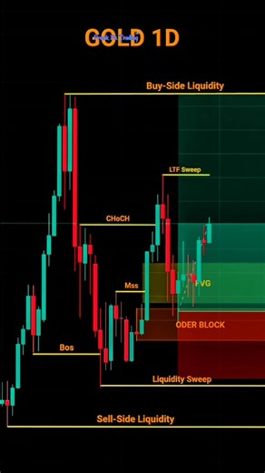 Frank Fx Trading on Instagram: "Gold Daily TMF...SMC +PRICE ACTION TRADING STRATEGY perfectly for beginners #viralreels #fyp #forextrading #cryptotrading #technicalanalysis"