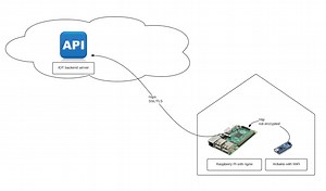 How To Secure Your Arduino IoT Network With Raspberry Pi And Nginx #piday #raspberrypi @Raspberry_Pi
