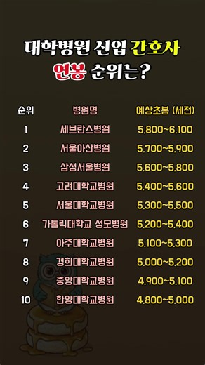 "간호사 초봉 6,000만 원 시대?" 😲 대학병원 신입 연봉 순위는?