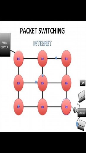 Packet Switching: How Your Data Finds Its Way