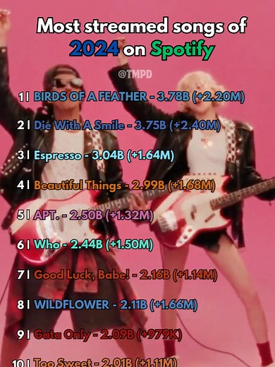 Most Streamed Songs of 2024 on Spotify
