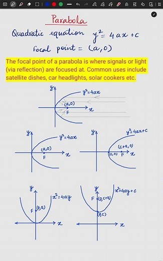 Parabola and its focal point plot | evergreen Graphs