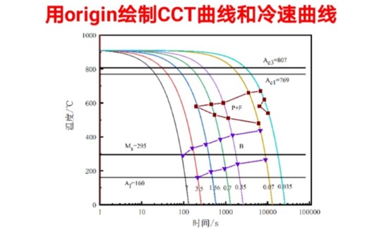 用Origin绘制CCT曲线和冷速曲线