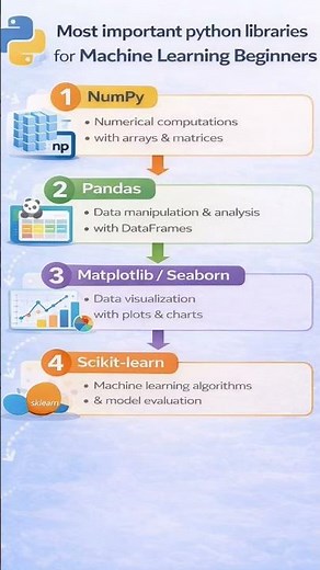#ML part 2 # Important Python libraries for Machine Learning Beginners #