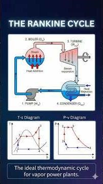 Rankine Cycle on T S & P V Diagram