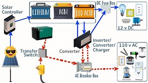RV Electrical: What You Need to Know — Today is Someday