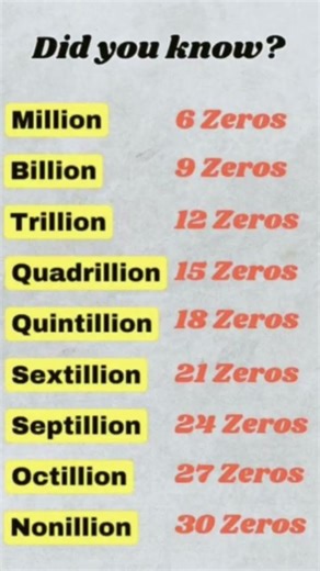 Did You Know? Million to Nonillion Explained 🤯
