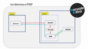 PHP e la gestione dei Database | Tecnologia | Rai Scuola