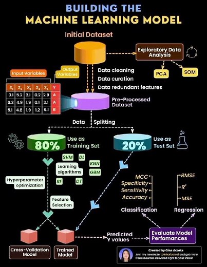 machine learning model #coding #machine #machinelearning #information #education #programming #build