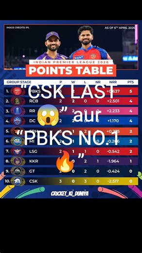 IPL 2026 Points Table 😱 CSK Last Position! PBKS No.1 Kaise? RCB-RR Ka Dominance 💥