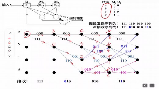 五分钟解决维特比译码