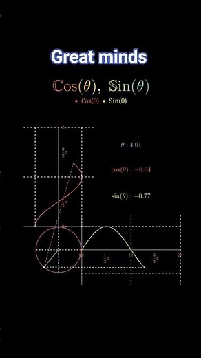 ⭕ The Unit Circle Explained: Radius 1, Center at Origin | Visual Math Magic! #unitcircle #circlemath