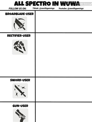 Exploring Spectro Characters in Wuthering Waves
