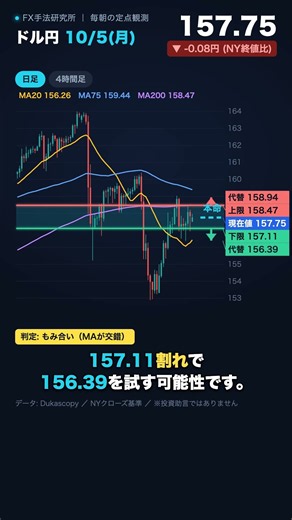 10/5 ドル円 想定レンジ157.11〜158.47｜金曜は○【朝の定点観測】