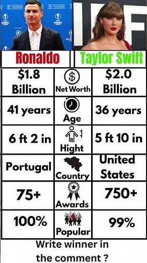 Cristiano Ronaldo vs Taylor Swift