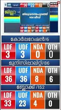കണ്ണൂരിൽ ഇഞ്ചോടിഞ്ച് പോരാട്ടം | Kerala Local Body Election Result 2025 | Kannur Result | N18S