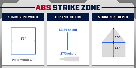 ABS（ロボット審判）が今季から本格導入　そのルールをおさらい
