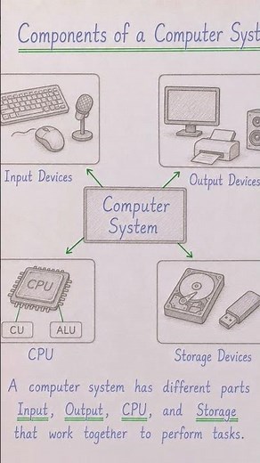 COMPONENTS OF COMPUTER SYSTEM BASIC INTRODUCTION #SHORT VIDEO #EDUCATION LINE TECH SUBSCRIBE