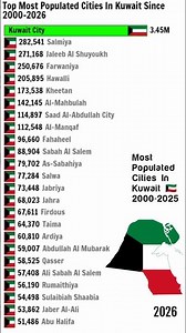 Most Populated Cities In Kuwait 🇰🇼 Since 1950-2026