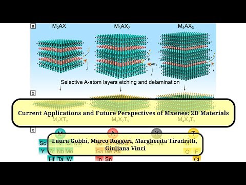 Current Applications and Future Perspectives of Mxenes: 2D Materials