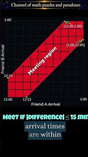 The Meeting Geometric Probability Puzzle
