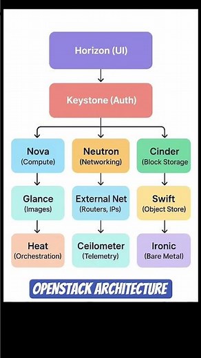 OpenStack Architecture Explained in 60 Seconds ⚡ | Cloud Computing Basics #techshorts #viral