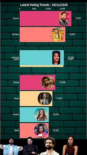 Bigg Boss 19 this week latest voting trends | who will be evicted this week #salmankhan #biggboss