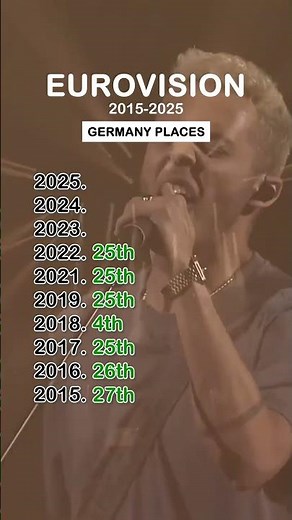 Germany Places | Eurovision 2015–2025