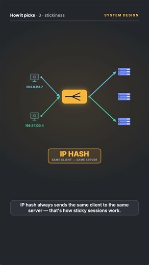 How Load Balancers Actually Work #systemdesign #loadbalancer #backend #devops #shorts