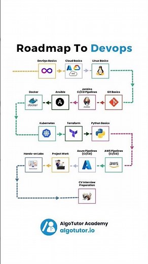 🚀 Complete Roadmap to DevOps in 2026 | Step-by-Step Guide #devops #aws #kubernetes #docker #linux