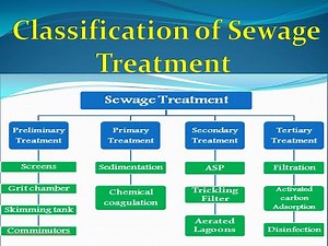 Classification of Sewage Treatment Process | Preliminary | Primary | Secondary | Tertiary