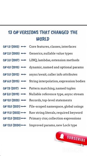 C# Evolution 10 Versions That Changed Coding Forever #shorts #coding #trending #viral