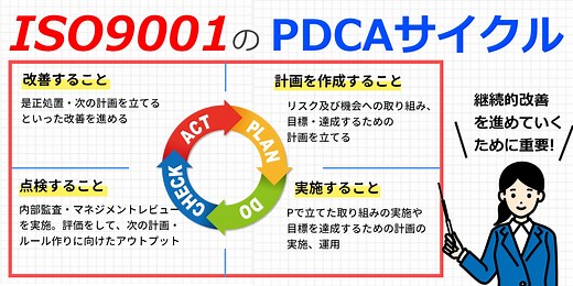 ISO9001のPDCAサイクル | ISO9001 運用･更新 コラム | 認証パートナー