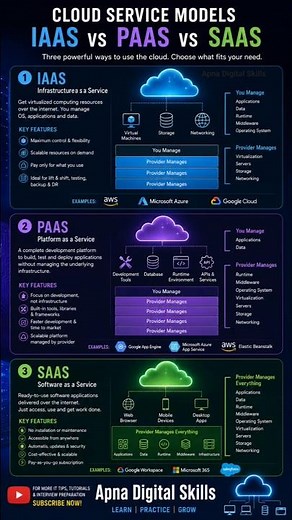 Cloud Service Models Explained Super Fast ⚡ IaaS PaaS SaaS