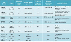 Medikamente für MS: Führende Medikamente im Vergleich - Multiple Sklerose 2026