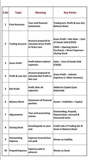Final Accounts Explained in 15 Seconds 🔥