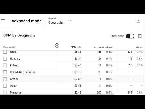 Highest YouTube Ad CPM/RPM on September 8,2025 (50 Countries)
