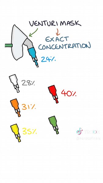 Oxygen Therapy Methods for Medical Students