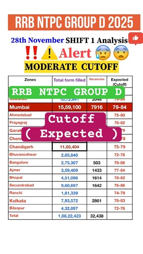 RRB NTPC GROUP D EXAM ANALYSIS 2025|rrb ntpc group D #youtubeshorts #shorts #viral#rrbntpc#trending