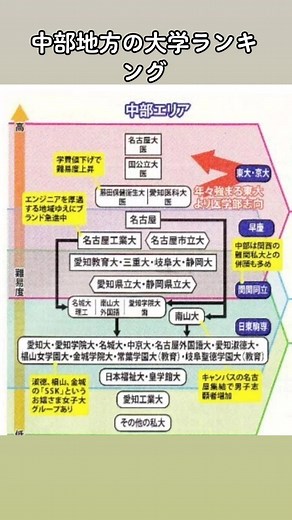 中部地方の大学ランキングに関する情報