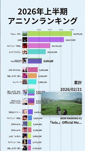 【2026年上半期アニソンランキング】YouTube週次再生回数ランキング | 楽曲別 | 2025年12月〜 #Shorts #アニソン